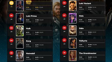 Thor Movie Character Face Off The Winner Revealed Ign