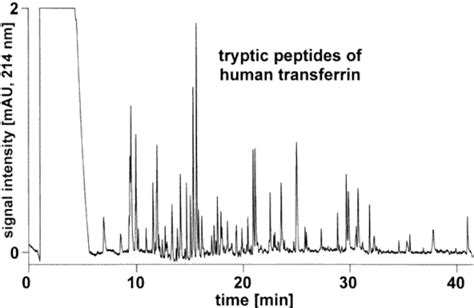 High Resolution Capillary RP HPLC Separation Of Tryptic Peptides Of