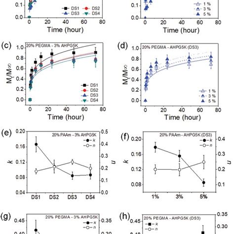 Cumulative Drug Release Profiles Mt M Of A B Paamahpg K Hydrogels