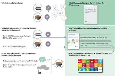 zentrale Rolle der NACE Codes in den Plänen der EU für eine