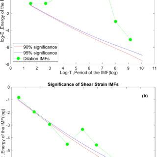 The Significance Of Dilation Strain And Maximum Shear Strain Imfs For