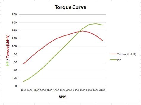 Diesel Engine Performance Torque Curve