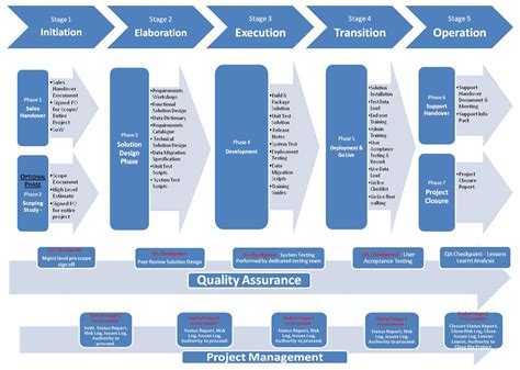 Prince Project Life Cycle Diagram Prince Rigide Projects