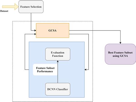 Proposed Model For Heart Disease Prediction Download Scientific Diagram