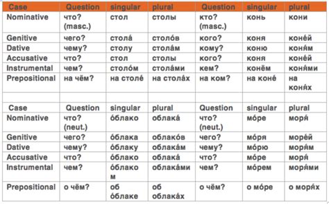 Russian Cases Conjugate Russian Nouns By Cases Like A Pro