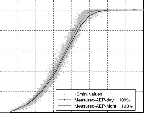 The Measured Power Curve And The Corresponding Mean Power Curves During