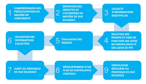 La Proc Dure Kyc Et Ses Diff Rentes Tapes