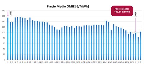 El Mejor Momento Para Renegociar Los Contratos De Luz Y Gas