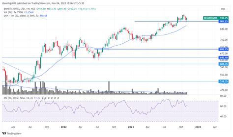 Nse Bhartiartl Chart Image By Stannisgot Tradingview