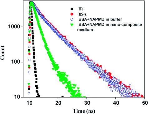 Time Resolved Fluorescence Decay Of Bsa 60 Mm Excited At 290 Nm In Download Scientific