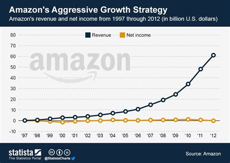 This Chart Illustrates Amazon S Long Term Growth From 1997 Through