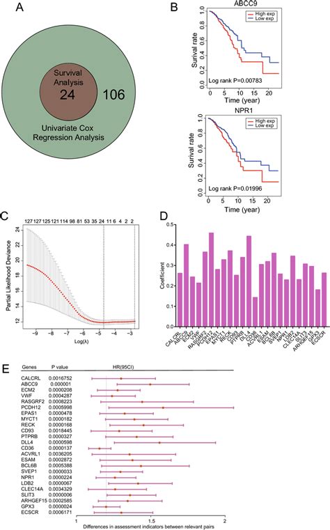 Univariate Regression Analysis And Km Survival Analysis Of The Blue