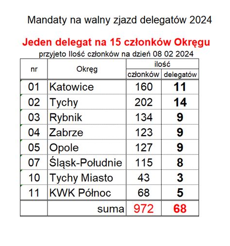 Pzskat Pl Polski Zwi Zek Skata Mandaty Na Walny Zjazd Delegat W