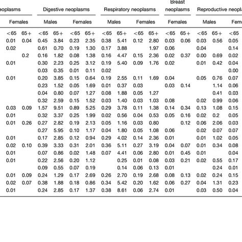 Cause Specific Adult Mortality Rates For Neoplasms According To Who