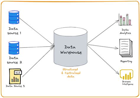 Difference Between Data Warehouse And Data Mart