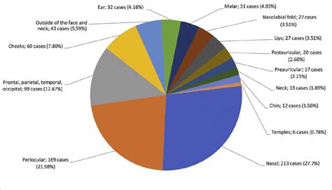 Scielo Brasil Adequacy Of Surgical Margins Re Excision And