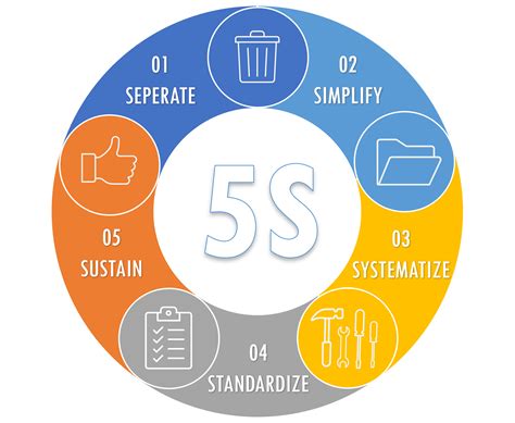 What Is 5s Benefits Of 5s How To Implement 5s 55 Off