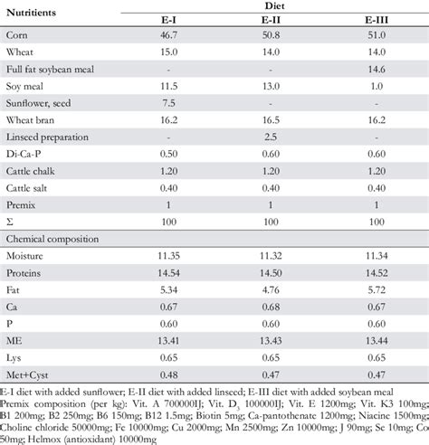 Ingredients and chemical composition of the pig diets (%) | Download Table