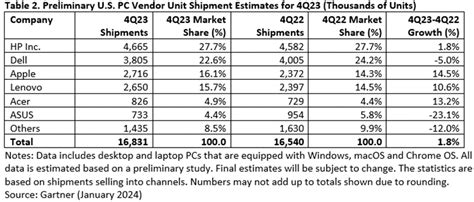 Gartner Says Worldwide Pc Shipments Increased In Fourth Quarter Of