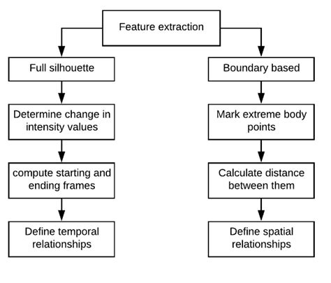 Blocks Flow Of Feature Extraction Process Download Scientific Diagram