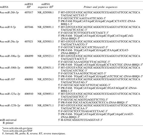 Table 1 From Can Peripheral MicroRNA Expression Data Serve As