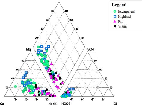 Piper Diagram Showing The Hydrochemical Facies And Evolution Of The Download Scientific Diagram