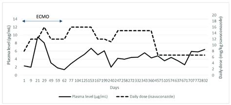 Plasma levels and isavuconazole dosage during the patient's clinical ...