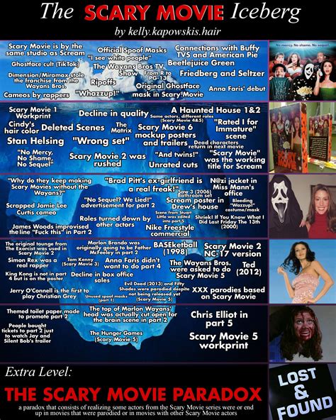 The Scary Movie Franchise Iceberg Ricebergcharts