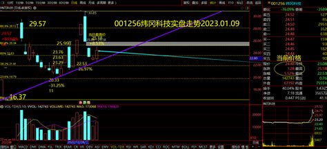 工业机械板块次新微盘品种001256炜冈科技短线走势理论判断与实盘走势对比财富号东方财富网