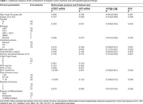 Statistical Analysis Of The Comparison Of Hepatic Tumor Markers And