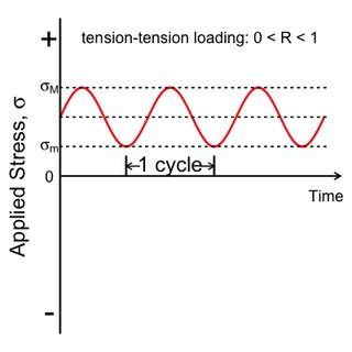 Optimal Design Of Accelerated Destructive Degradation Tests With Block