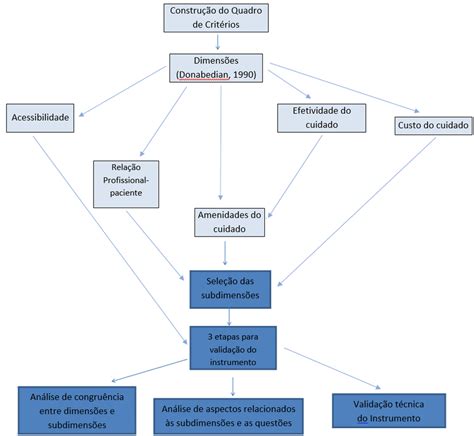 Fluxograma Com As Etapas Metodológicas Empregadas Download