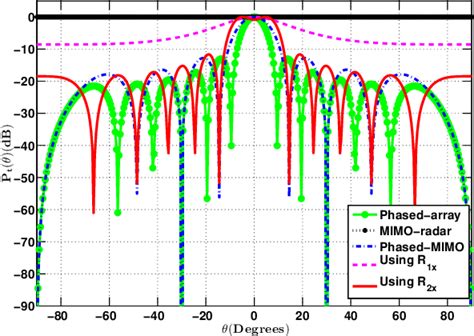 Figure 3 From MIMO Radar Waveform Covariance Matrix For High SINR And