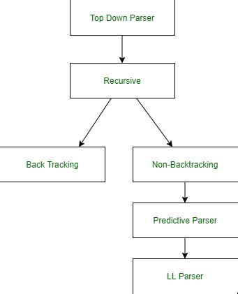 Predictive Parser In Compiler Design Geeksforgeeks