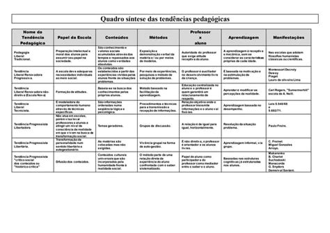 Aula Didática Tendências Pedagógicas E A Práxis Docente