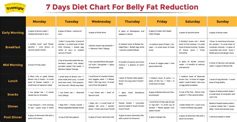 How To Reduce Belly Fat Fast Diet Chart For Weight Loss Possible