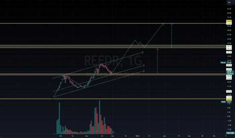 REEDR Hisse Senedi Teknik Analiz Yorum Ve Veriler