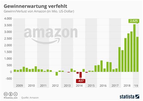 Infografik Rekordgewinn für Amazon Statista