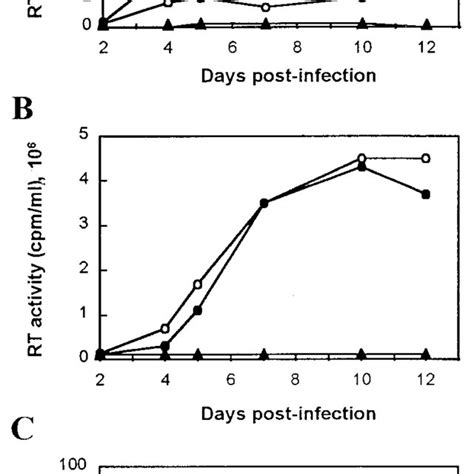 Replication Kinetics Of Wt Hiv And The Double Mutant Y W M I