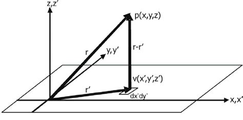 Interpretaci N Geom Trica De La Primera Integral De Rayleigh El Cuadro