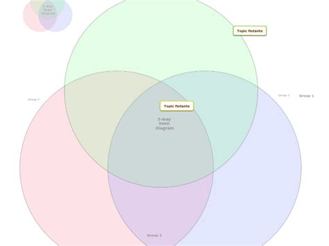 Way Venn Diagram Mind Map