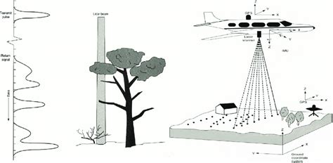 Principiile De Achizi Ionare A Datelor Lidar Dup Lillesand Kiefer