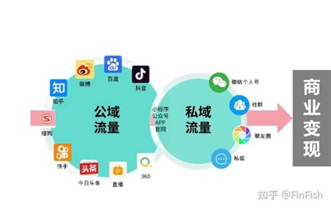 私域流量运营的软件终点是app 知乎