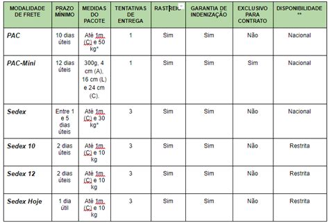 Envio Pelos Correios Modalidades De Envio E Como Enviar Corretamente