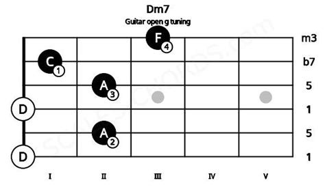 Dm7 Guitar Chord Open G Tuning D Minor Seventh