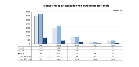 Movimento De Passageiros Nos Aeroportos Nacionais Cai 79 Em Janeiro