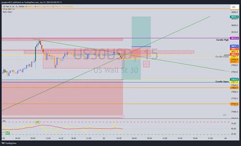 Oanda Us Usd Chart Image By Gregkewill Tradingview