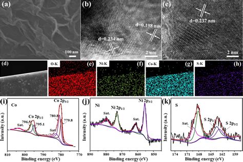 Sem Hrtem Eds And Xps Analysis Of Nico Ldhs S A An Sem Image Of