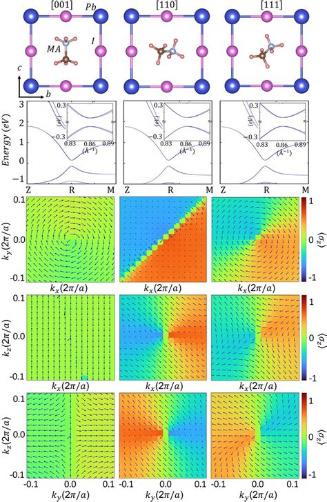 Spin Texture Obtained Through Model Hamiltonian And Dft Calculation For Download Scientific