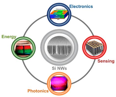 Nanomaterials Free Full Text Silicon Nanowires Synthesis By Metal Assisted Chemical Etching